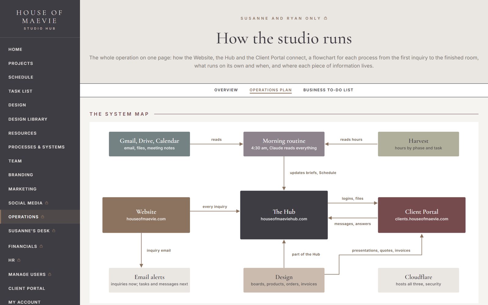 The House of Maevie hub: a system map of how the studio runs